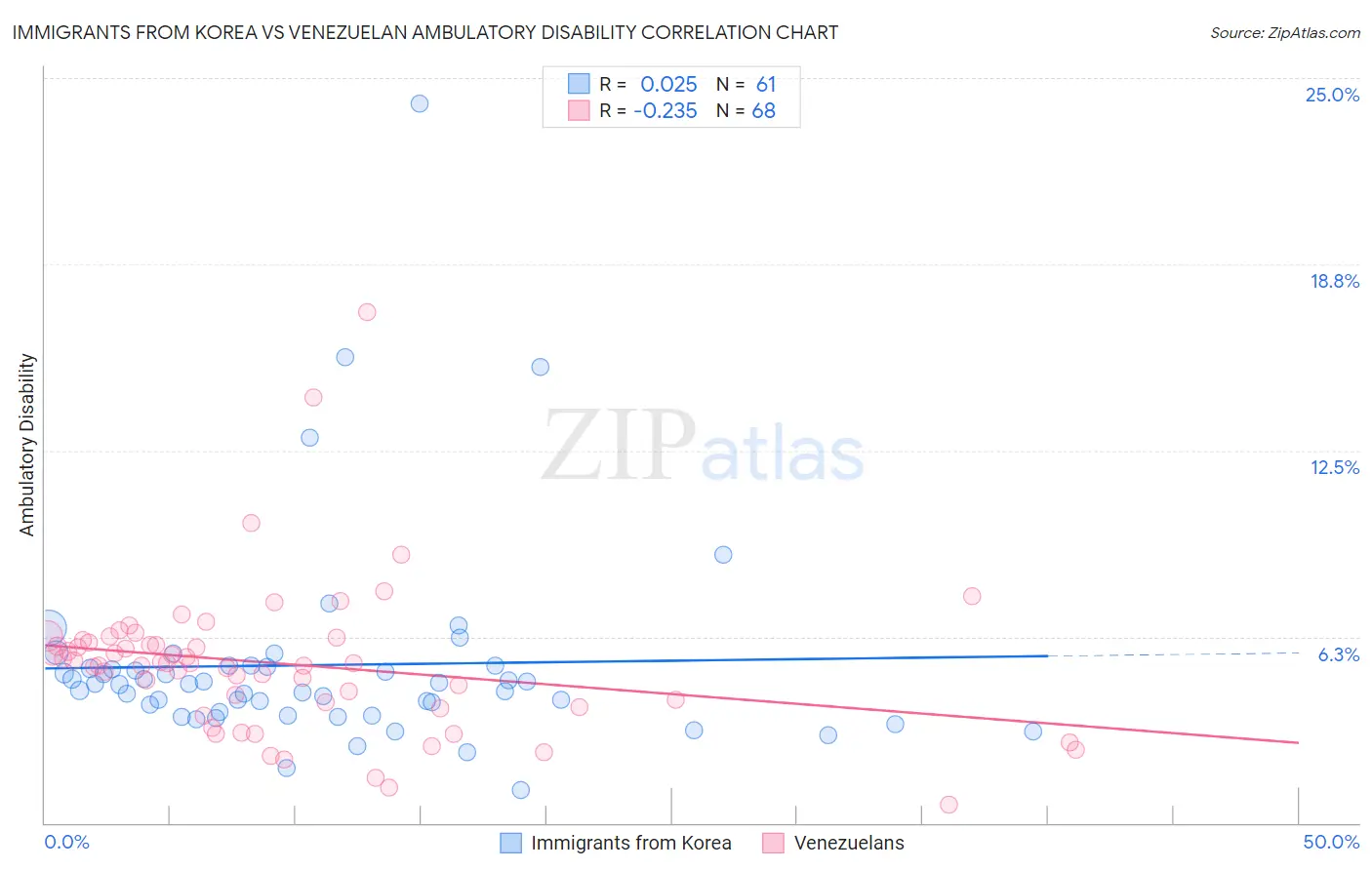 Immigrants from Korea vs Venezuelan Ambulatory Disability