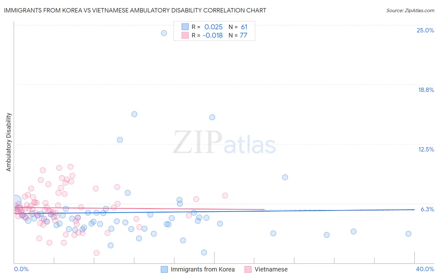 Immigrants from Korea vs Vietnamese Ambulatory Disability