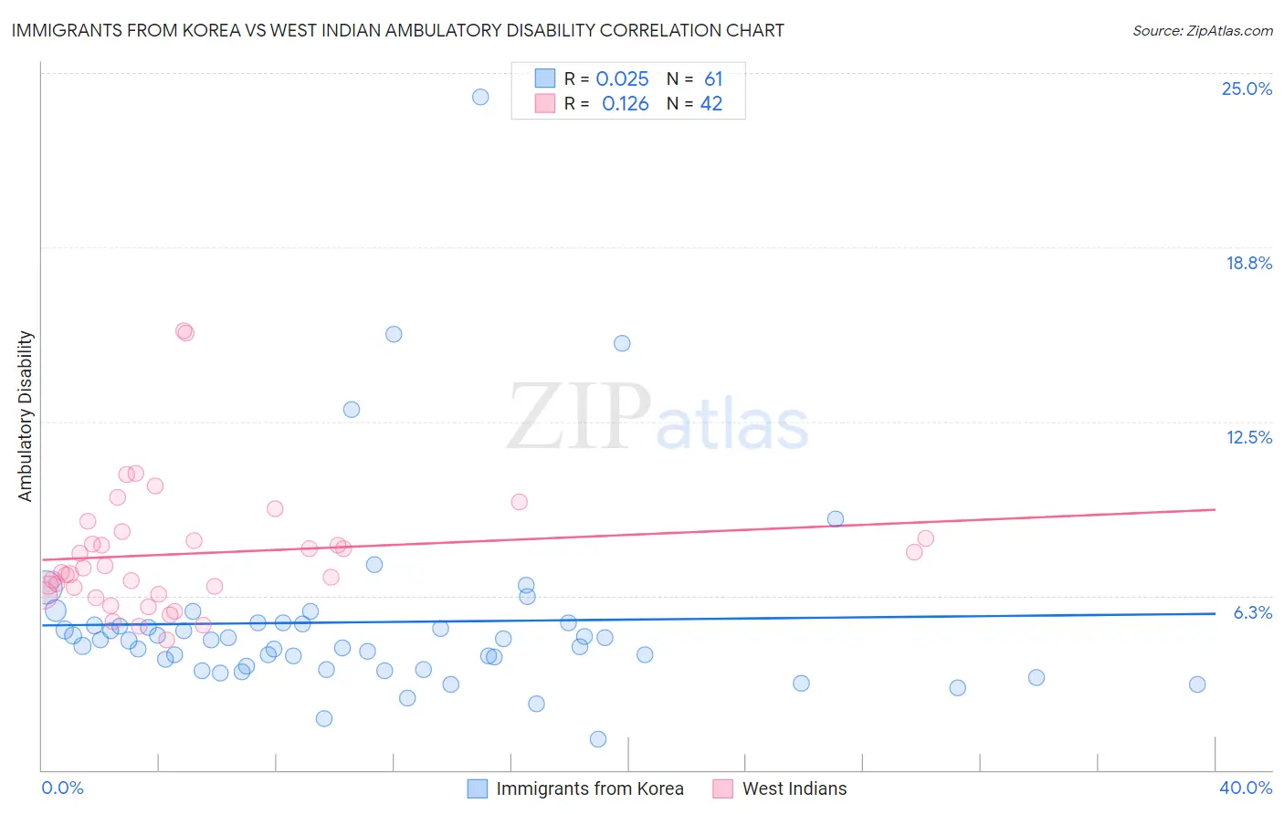 Immigrants from Korea vs West Indian Ambulatory Disability