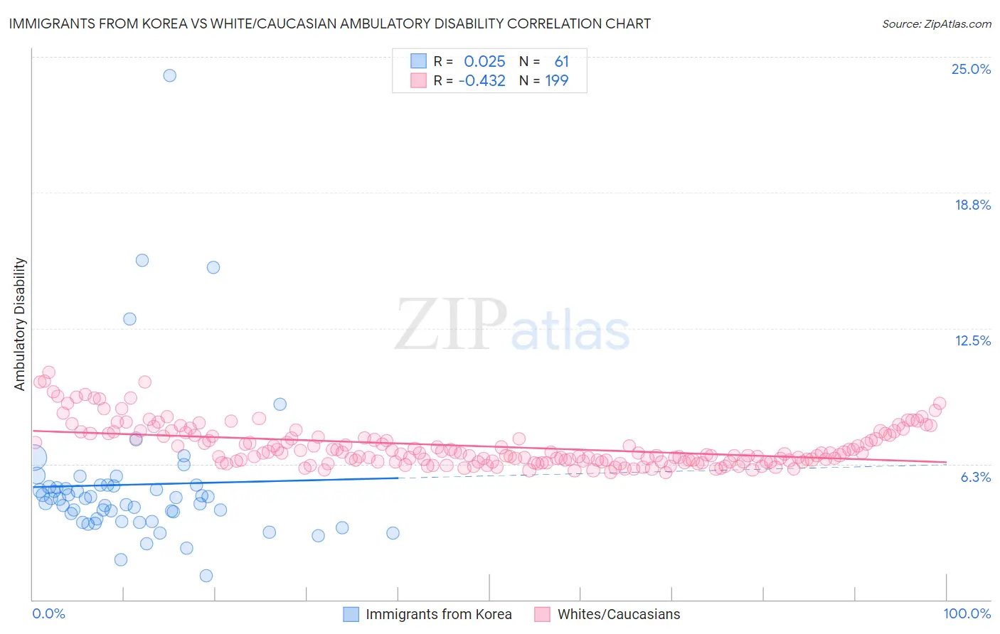 Immigrants from Korea vs White/Caucasian Ambulatory Disability
