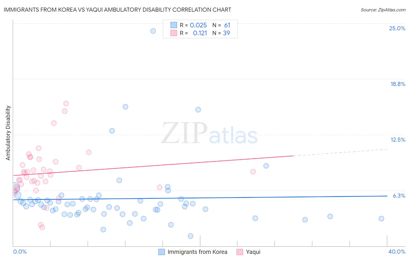 Immigrants from Korea vs Yaqui Ambulatory Disability