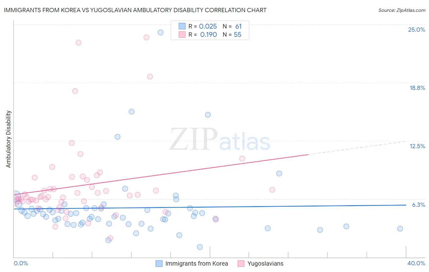 Immigrants from Korea vs Yugoslavian Ambulatory Disability