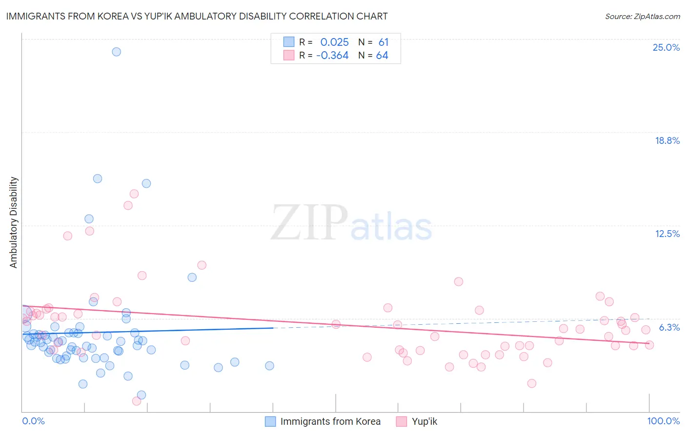 Immigrants from Korea vs Yup'ik Ambulatory Disability