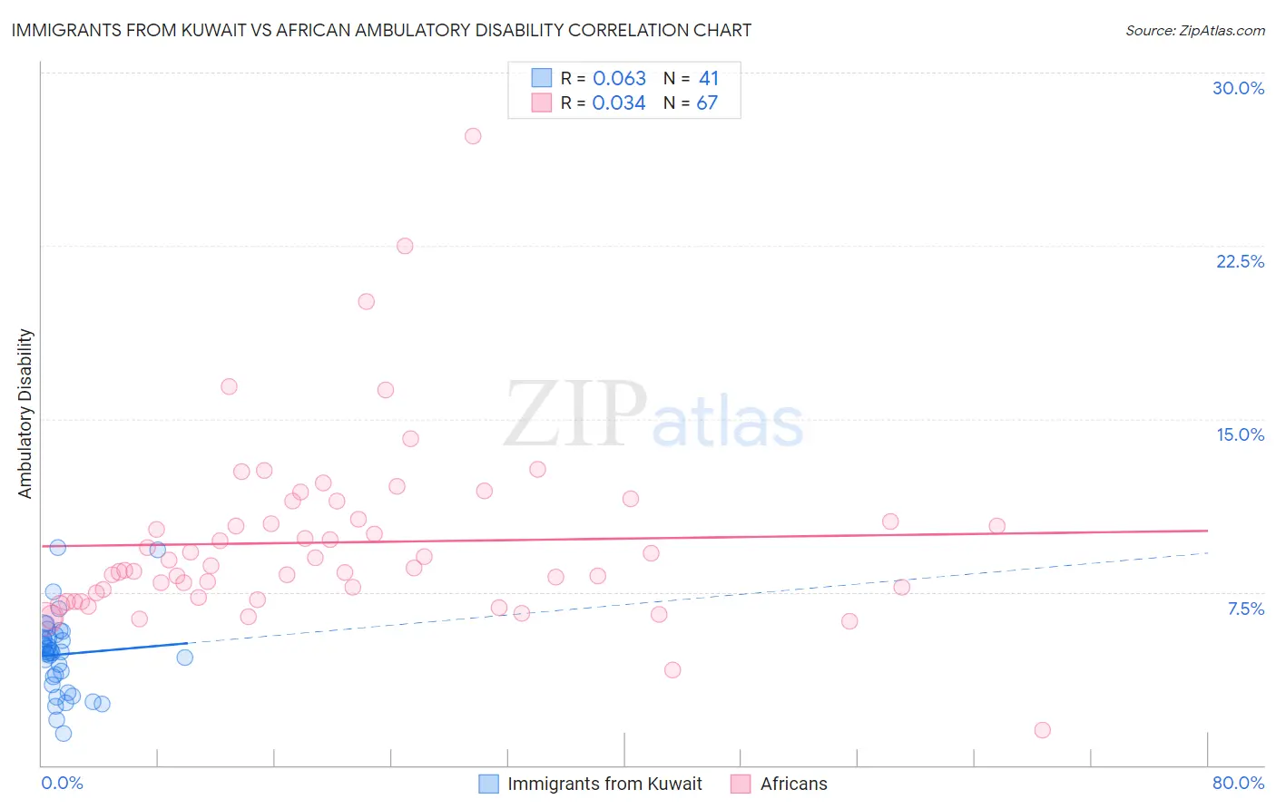 Immigrants from Kuwait vs African Ambulatory Disability