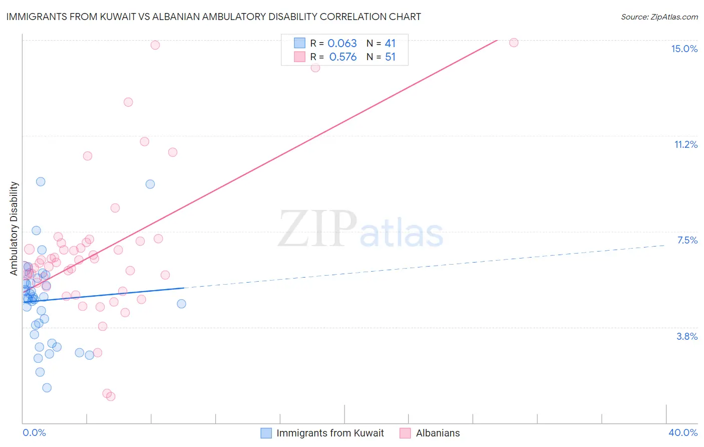 Immigrants from Kuwait vs Albanian Ambulatory Disability