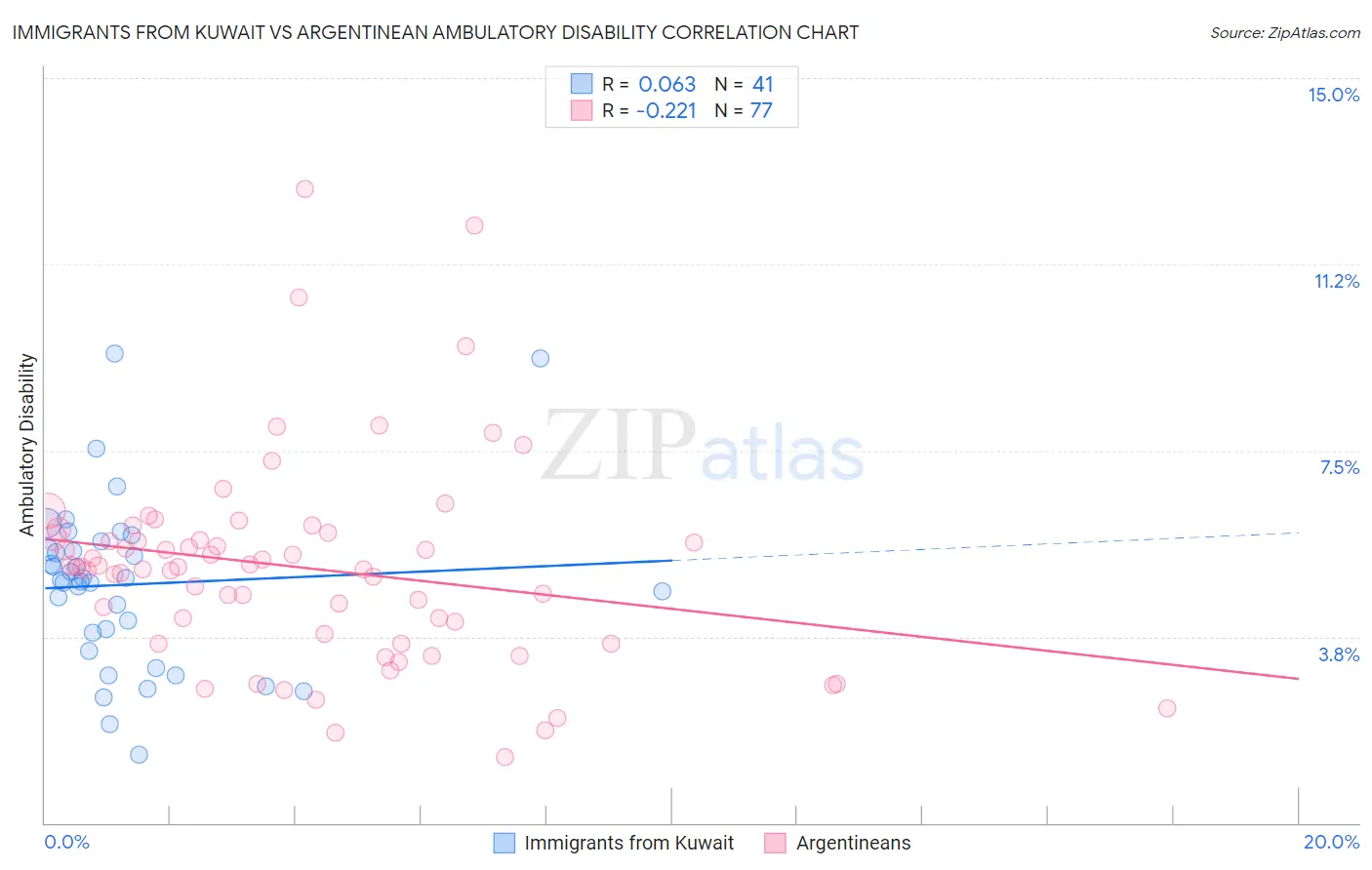 Immigrants from Kuwait vs Argentinean Ambulatory Disability