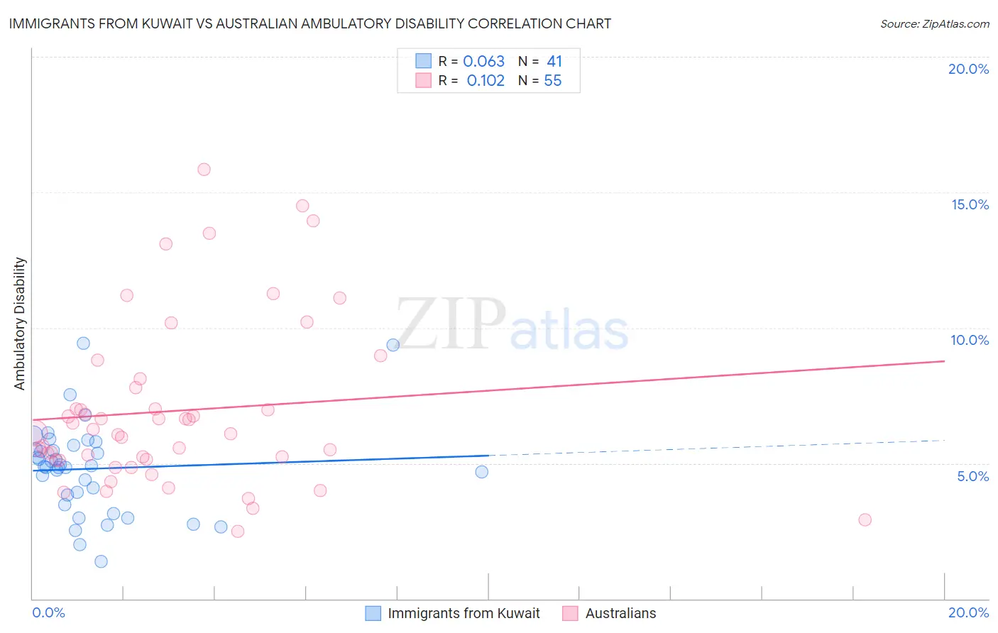 Immigrants from Kuwait vs Australian Ambulatory Disability