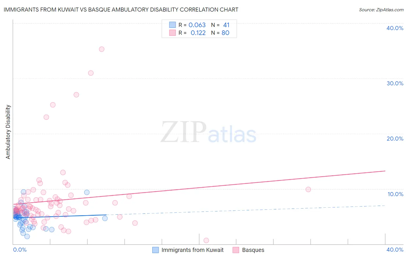 Immigrants from Kuwait vs Basque Ambulatory Disability