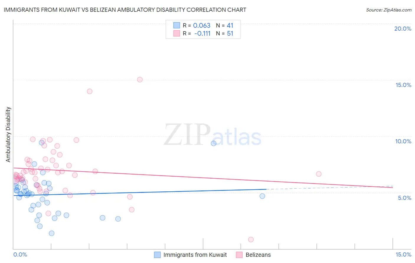 Immigrants from Kuwait vs Belizean Ambulatory Disability