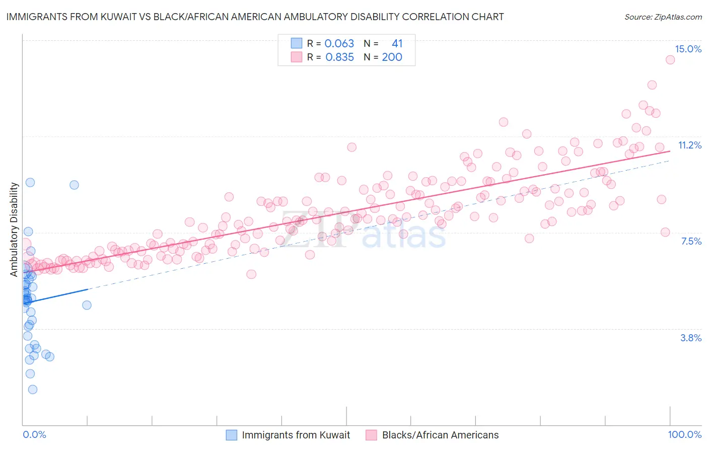 Immigrants from Kuwait vs Black/African American Ambulatory Disability