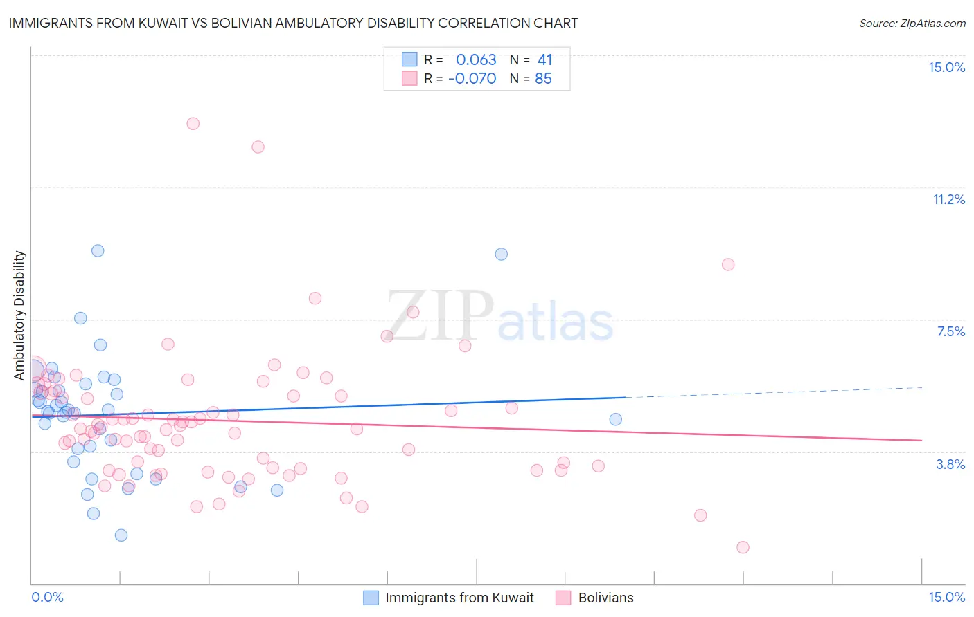 Immigrants from Kuwait vs Bolivian Ambulatory Disability