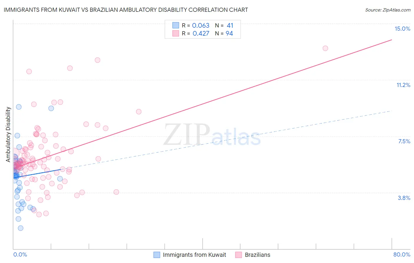 Immigrants from Kuwait vs Brazilian Ambulatory Disability