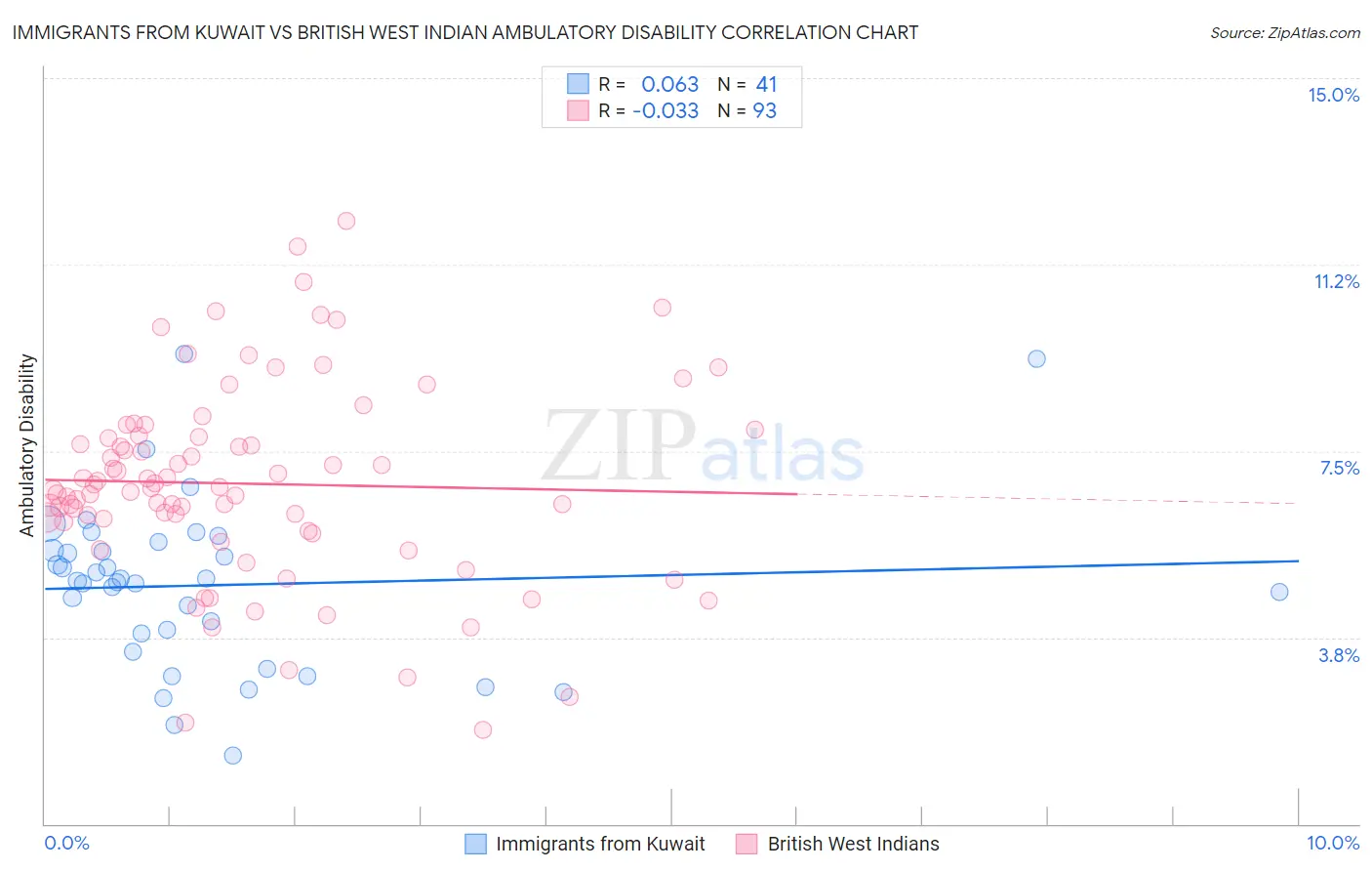 Immigrants from Kuwait vs British West Indian Ambulatory Disability