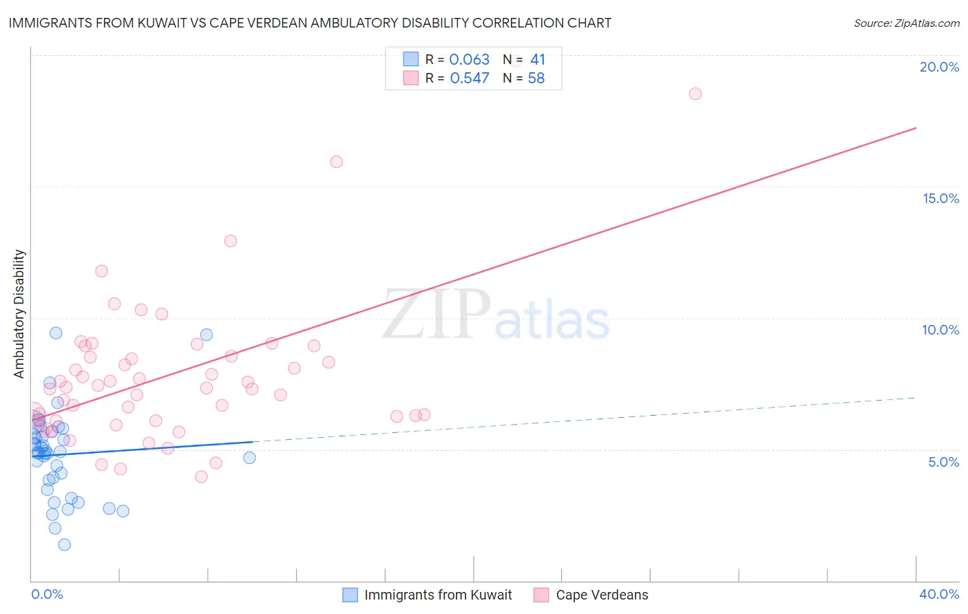 Immigrants from Kuwait vs Cape Verdean Ambulatory Disability