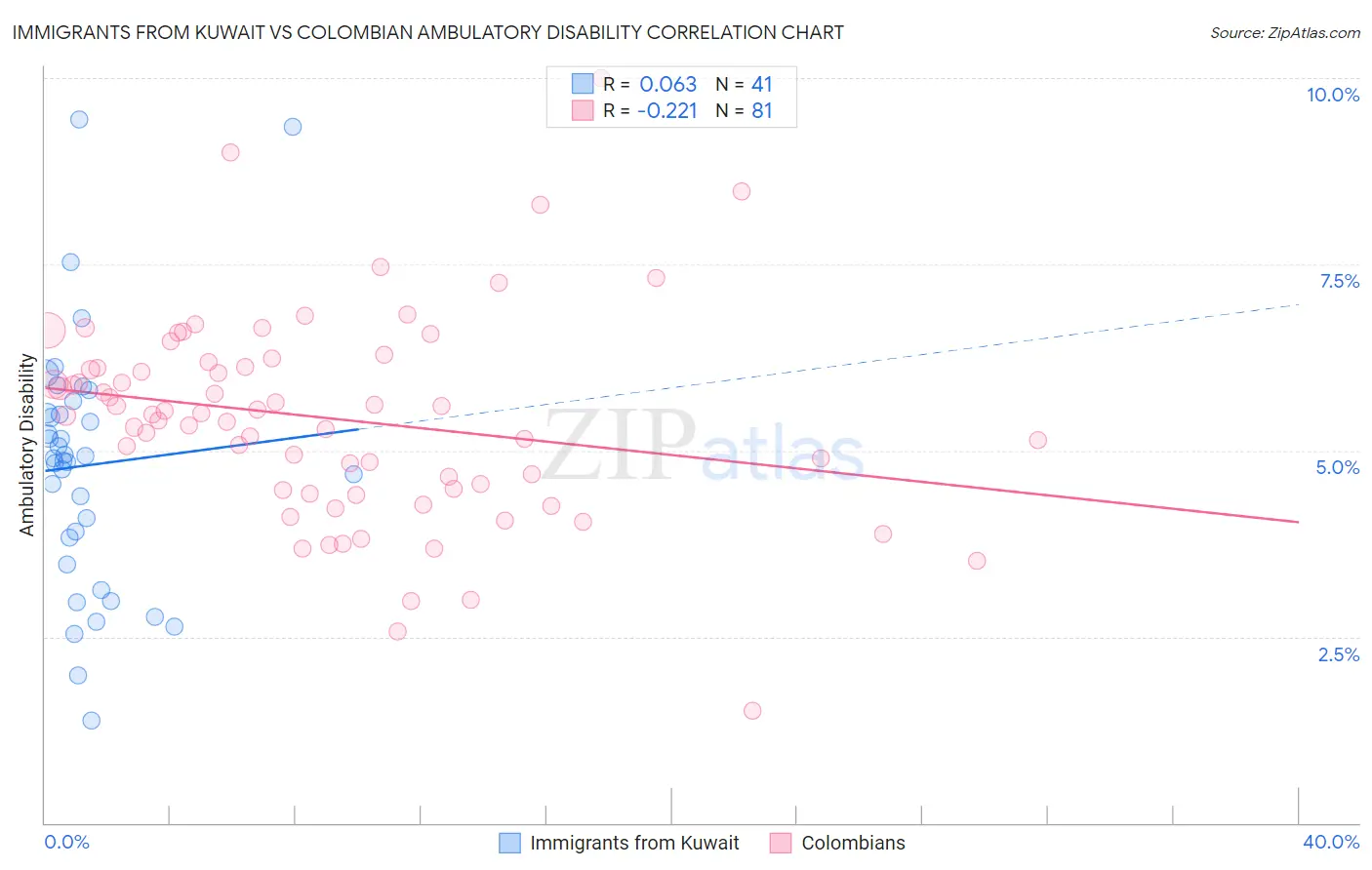 Immigrants from Kuwait vs Colombian Ambulatory Disability