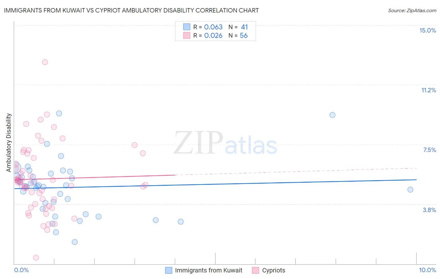 Immigrants from Kuwait vs Cypriot Ambulatory Disability