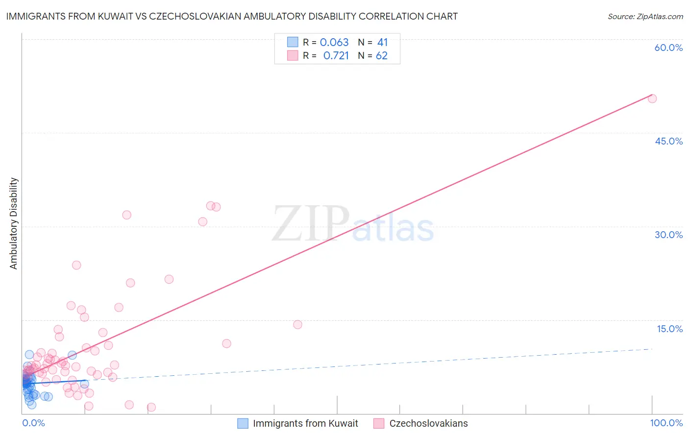 Immigrants from Kuwait vs Czechoslovakian Ambulatory Disability