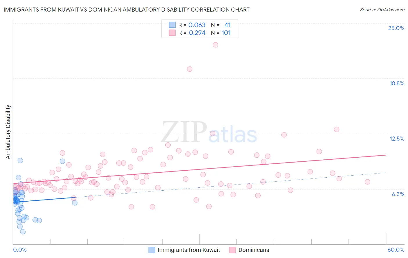 Immigrants from Kuwait vs Dominican Ambulatory Disability