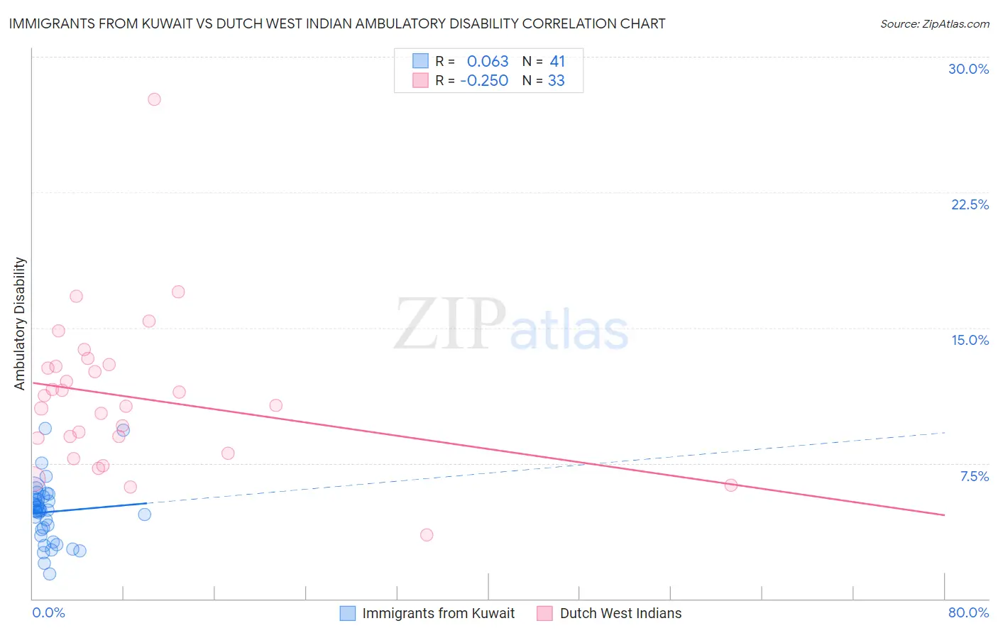 Immigrants from Kuwait vs Dutch West Indian Ambulatory Disability