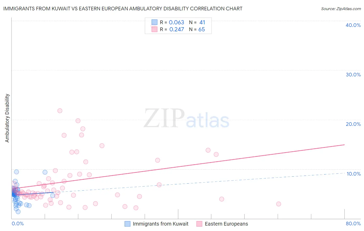 Immigrants from Kuwait vs Eastern European Ambulatory Disability