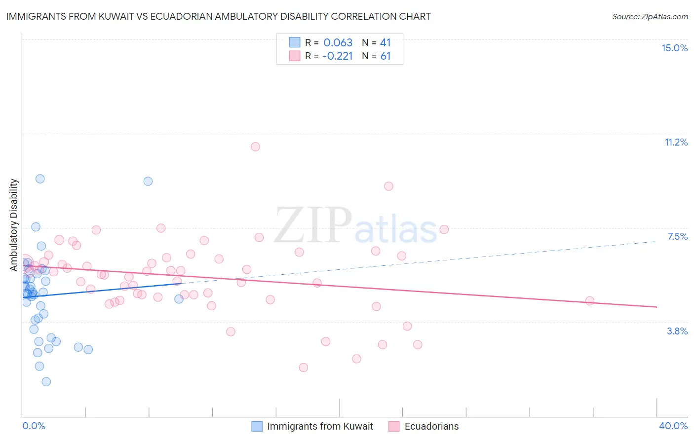 Immigrants from Kuwait vs Ecuadorian Ambulatory Disability