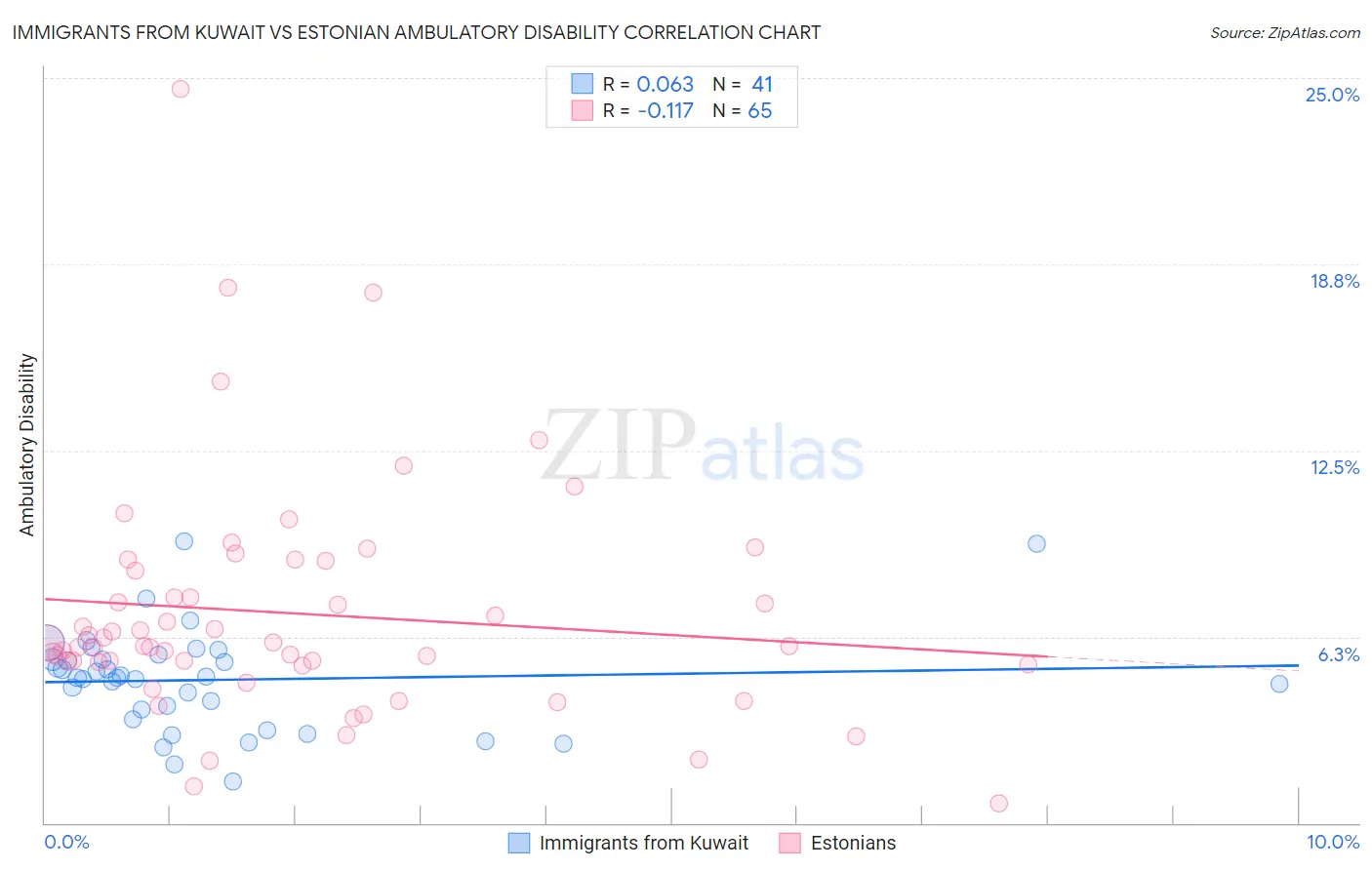 Immigrants from Kuwait vs Estonian Ambulatory Disability