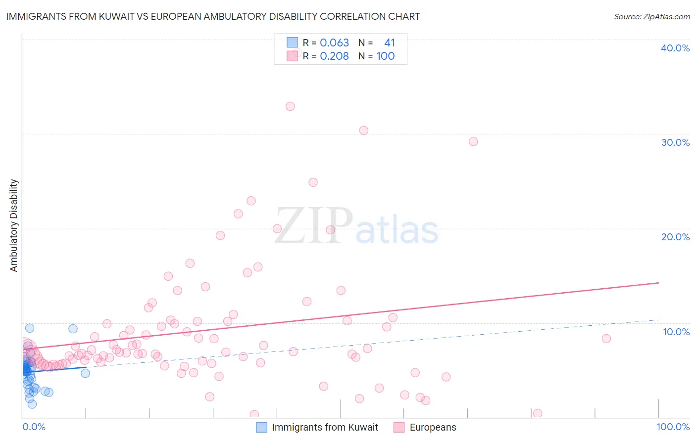 Immigrants from Kuwait vs European Ambulatory Disability