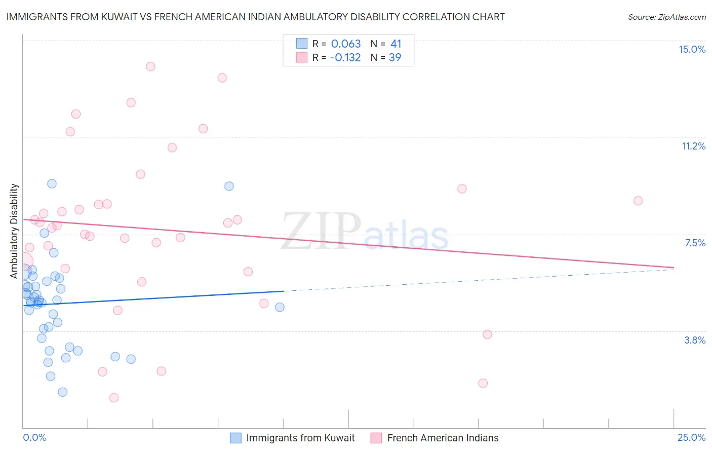 Immigrants from Kuwait vs French American Indian Ambulatory Disability