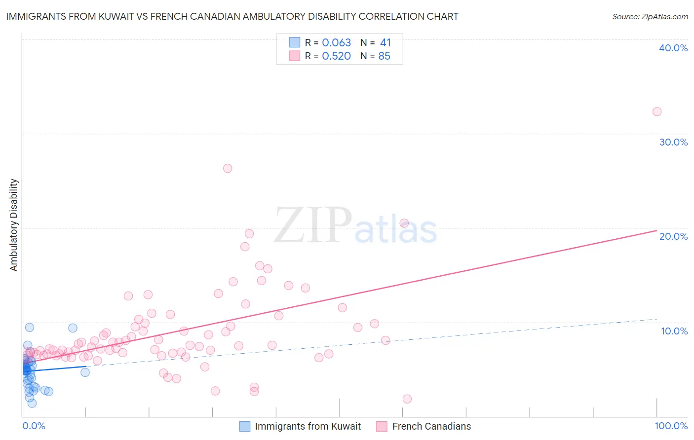 Immigrants from Kuwait vs French Canadian Ambulatory Disability