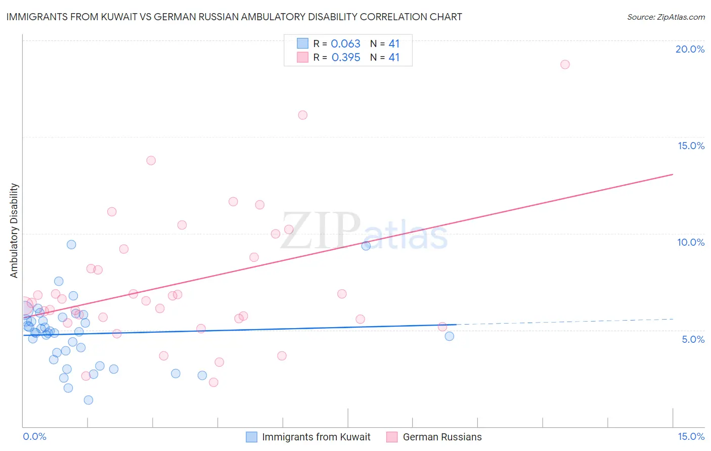 Immigrants from Kuwait vs German Russian Ambulatory Disability