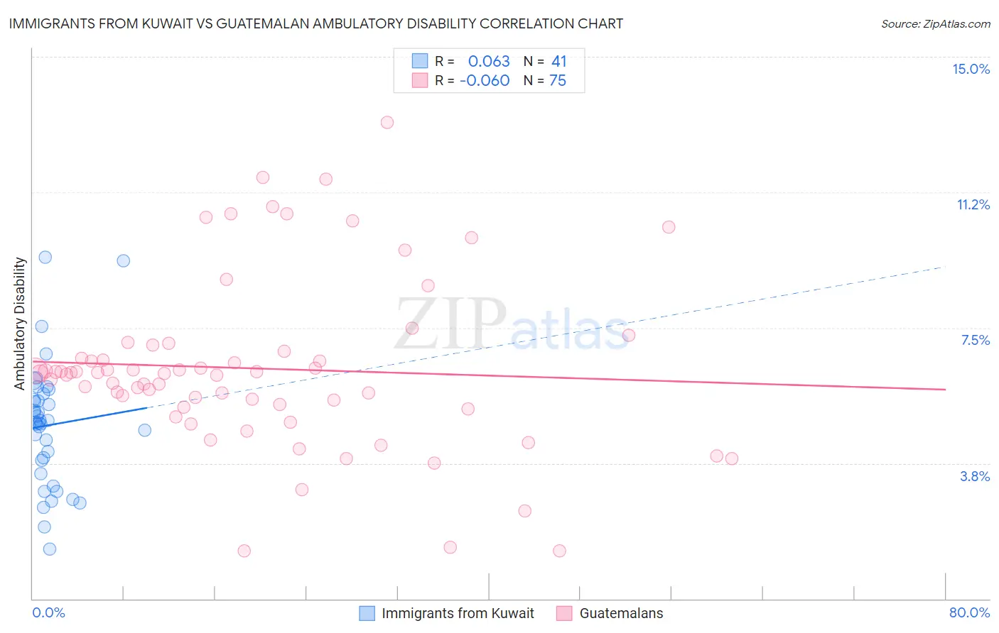 Immigrants from Kuwait vs Guatemalan Ambulatory Disability