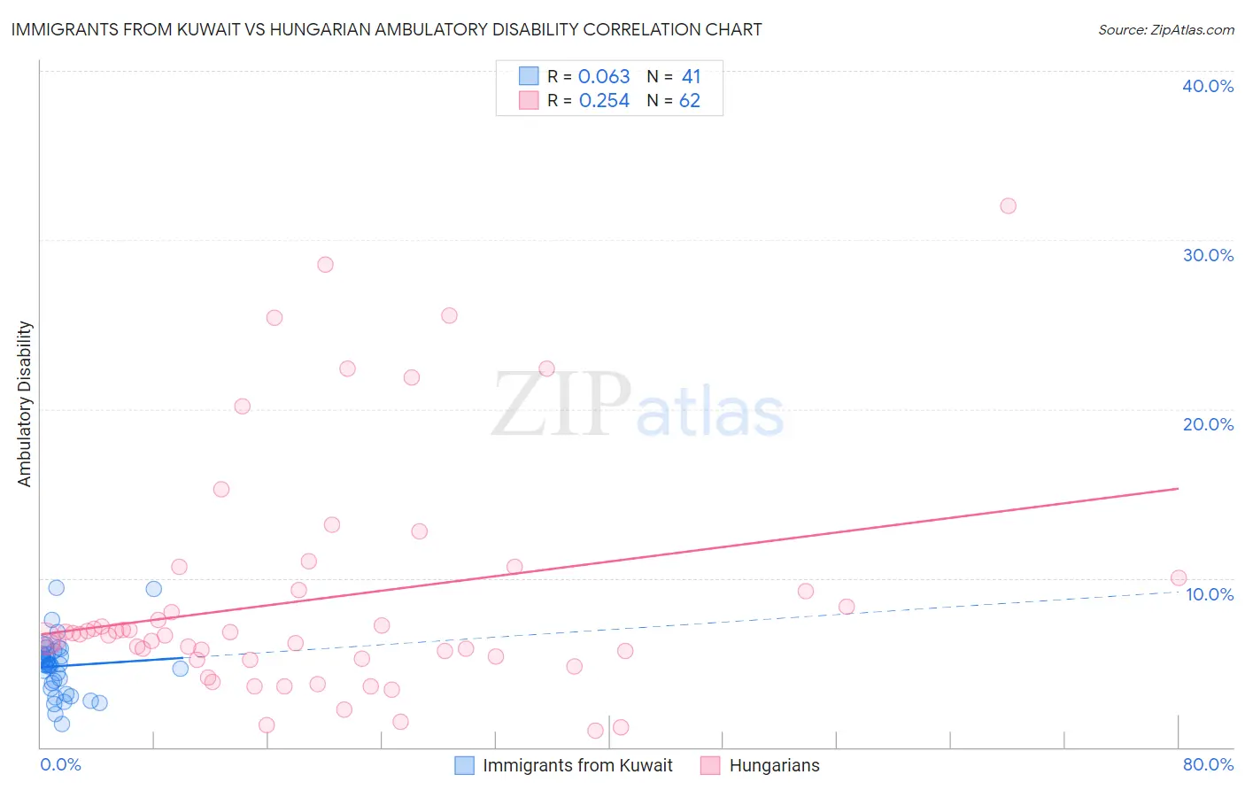 Immigrants from Kuwait vs Hungarian Ambulatory Disability