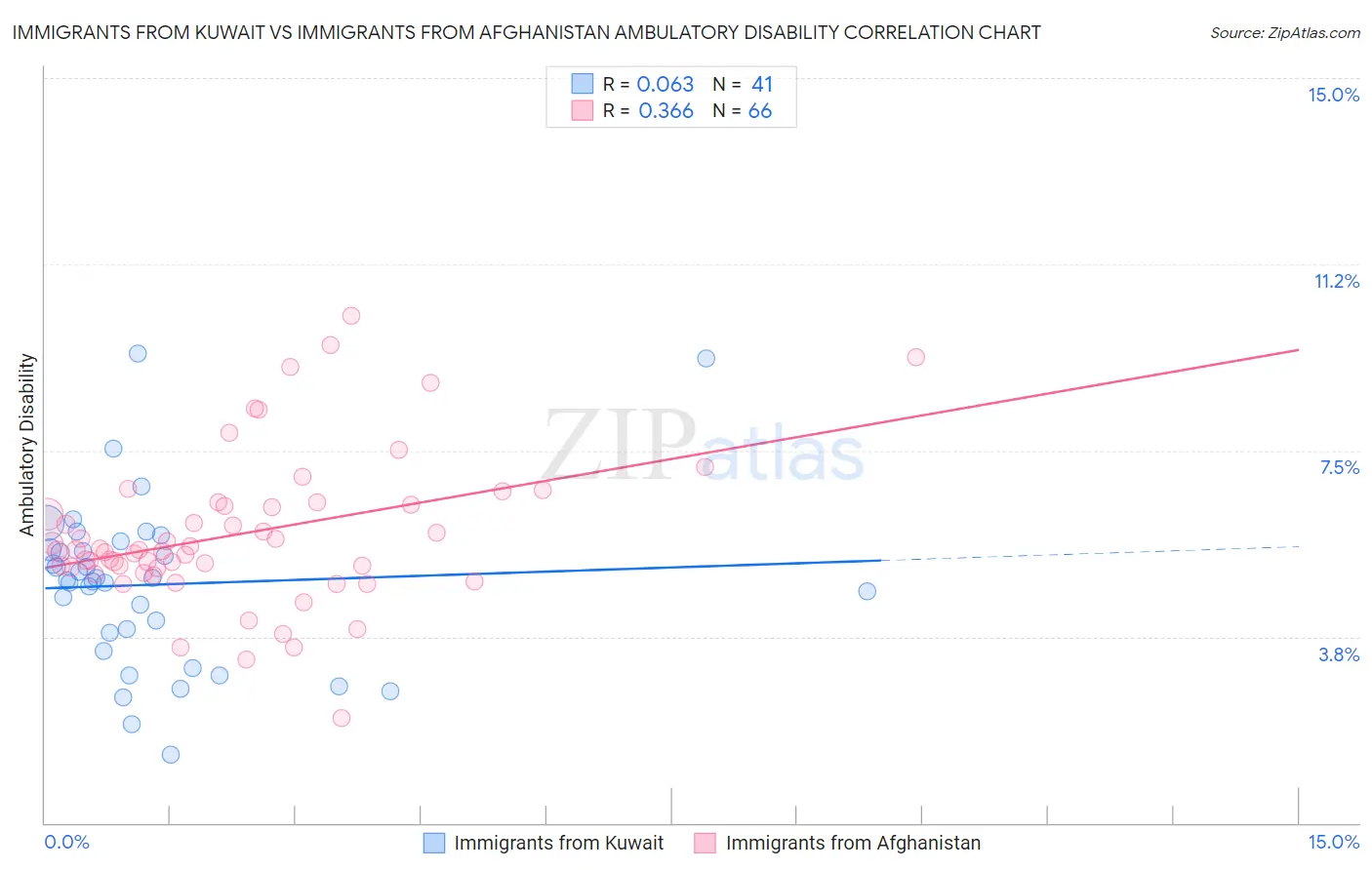 Immigrants from Kuwait vs Immigrants from Afghanistan Ambulatory Disability