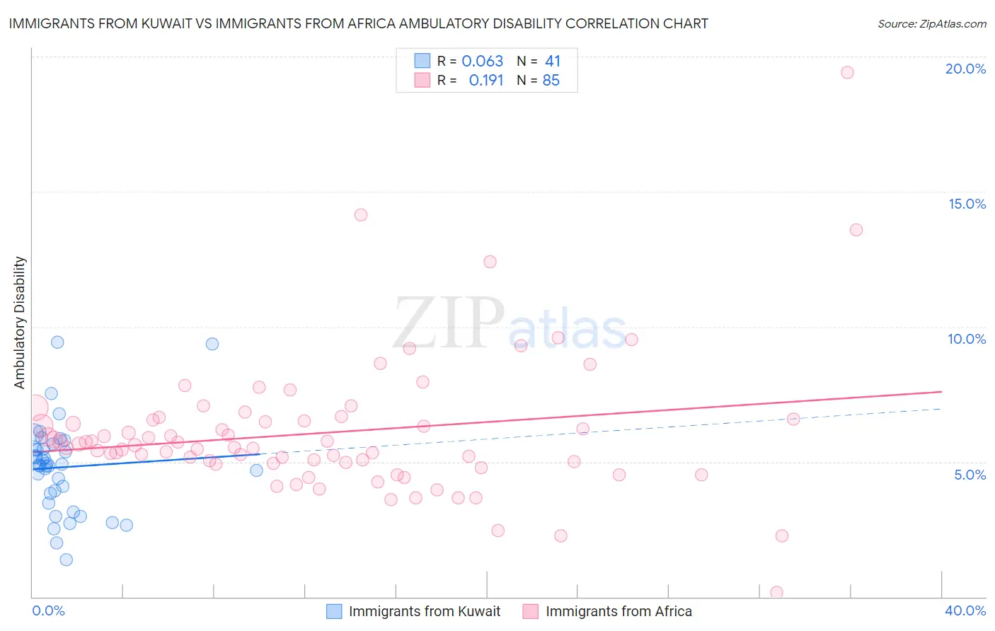 Immigrants from Kuwait vs Immigrants from Africa Ambulatory Disability