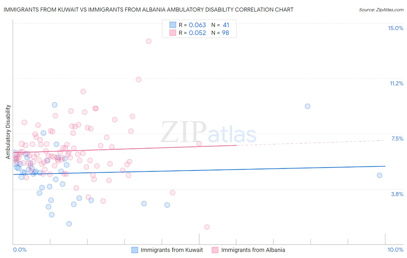 Immigrants from Kuwait vs Immigrants from Albania Ambulatory Disability