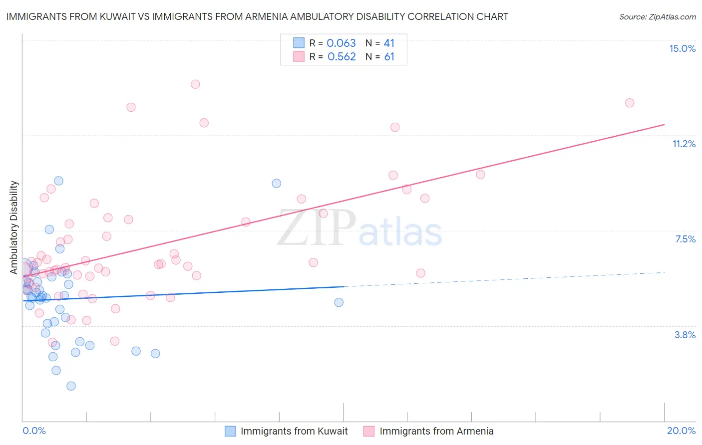 Immigrants from Kuwait vs Immigrants from Armenia Ambulatory Disability