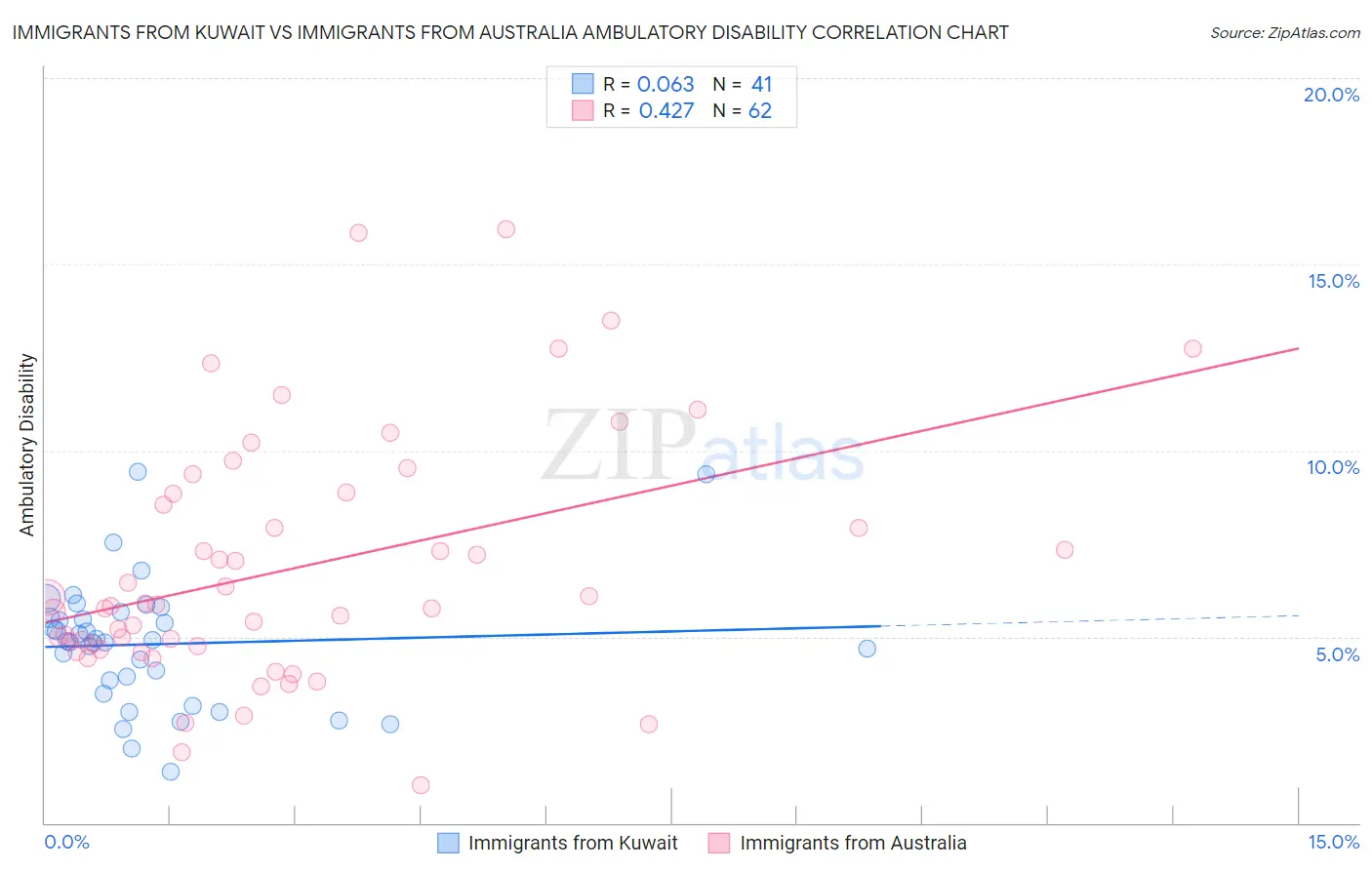Immigrants from Kuwait vs Immigrants from Australia Ambulatory Disability