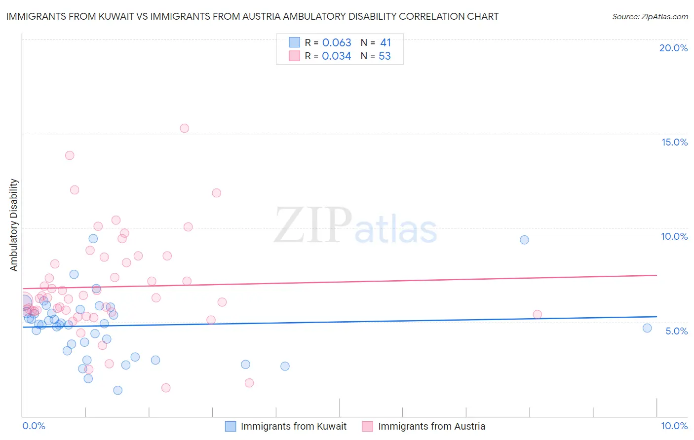 Immigrants from Kuwait vs Immigrants from Austria Ambulatory Disability