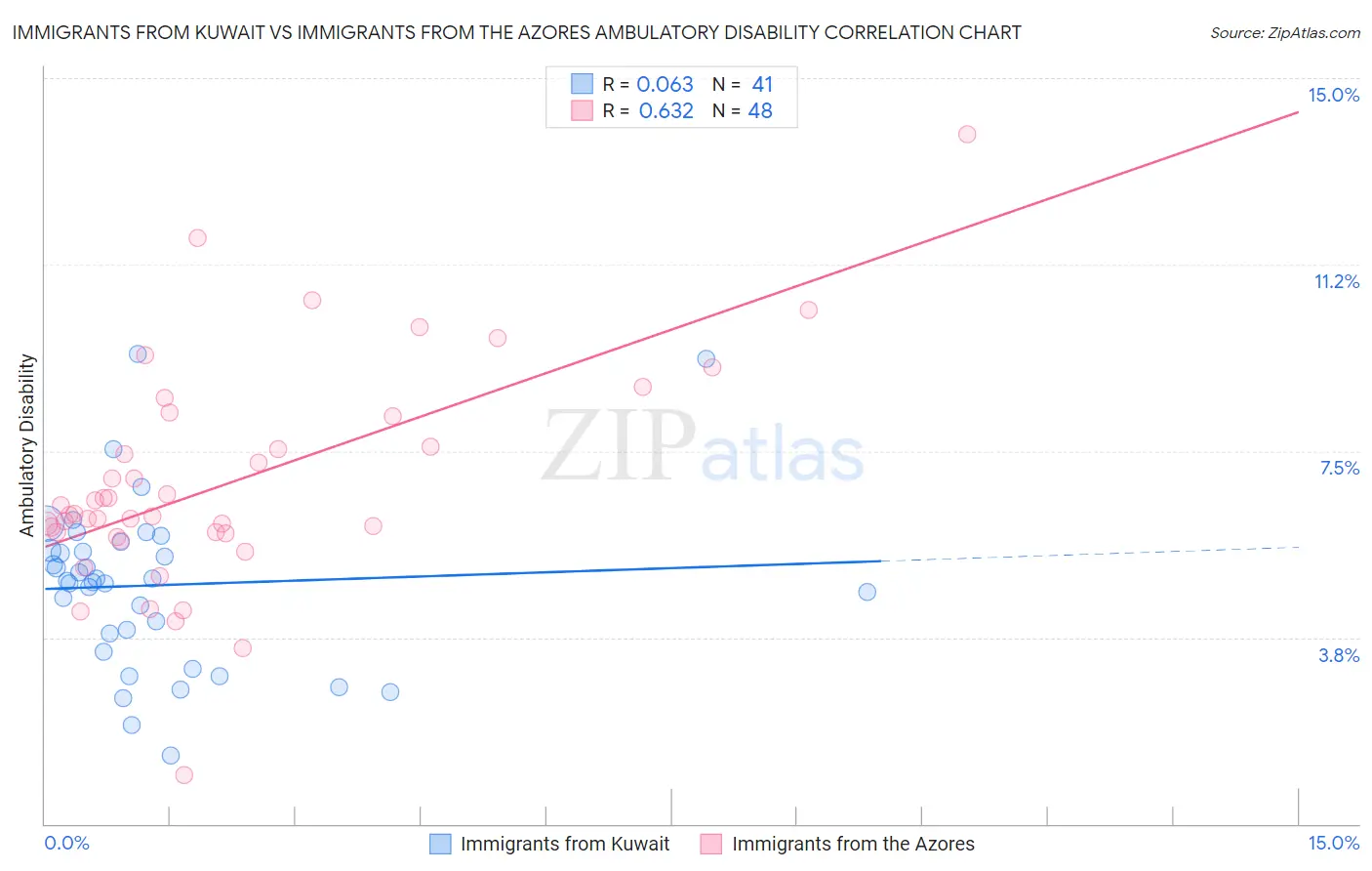 Immigrants from Kuwait vs Immigrants from the Azores Ambulatory Disability