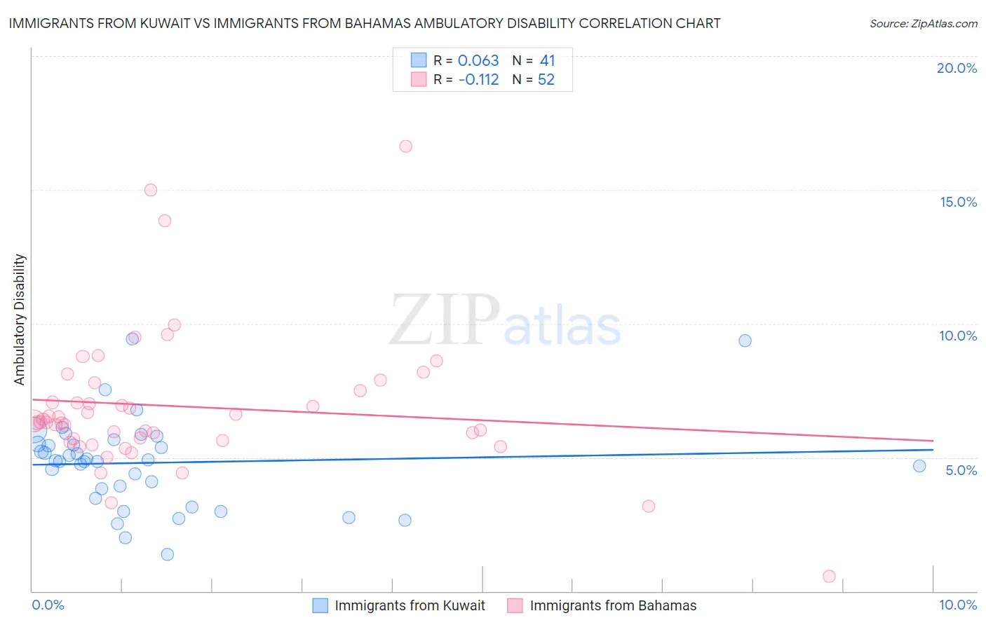 Immigrants from Kuwait vs Immigrants from Bahamas Ambulatory Disability