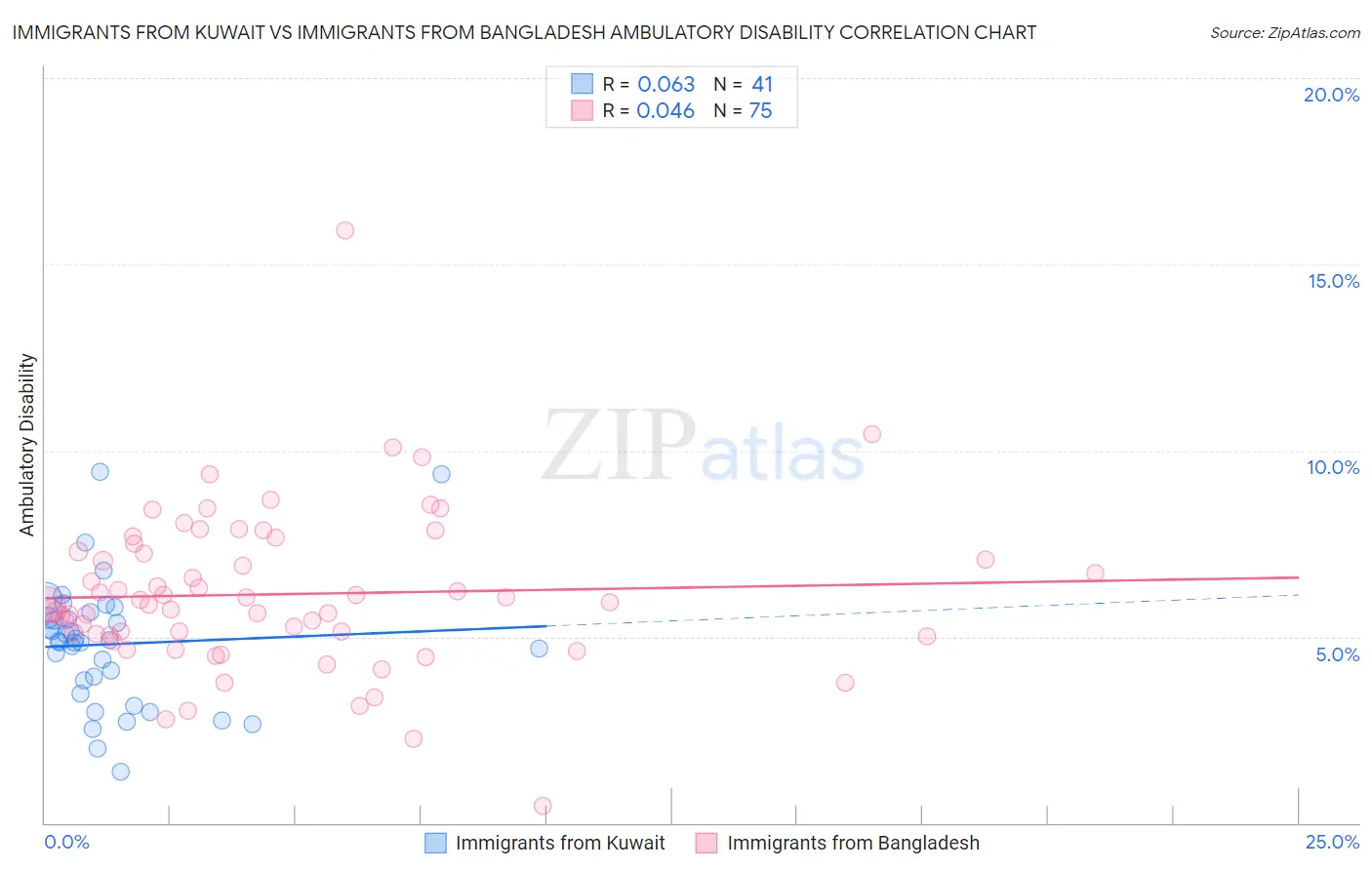 Immigrants from Kuwait vs Immigrants from Bangladesh Ambulatory Disability