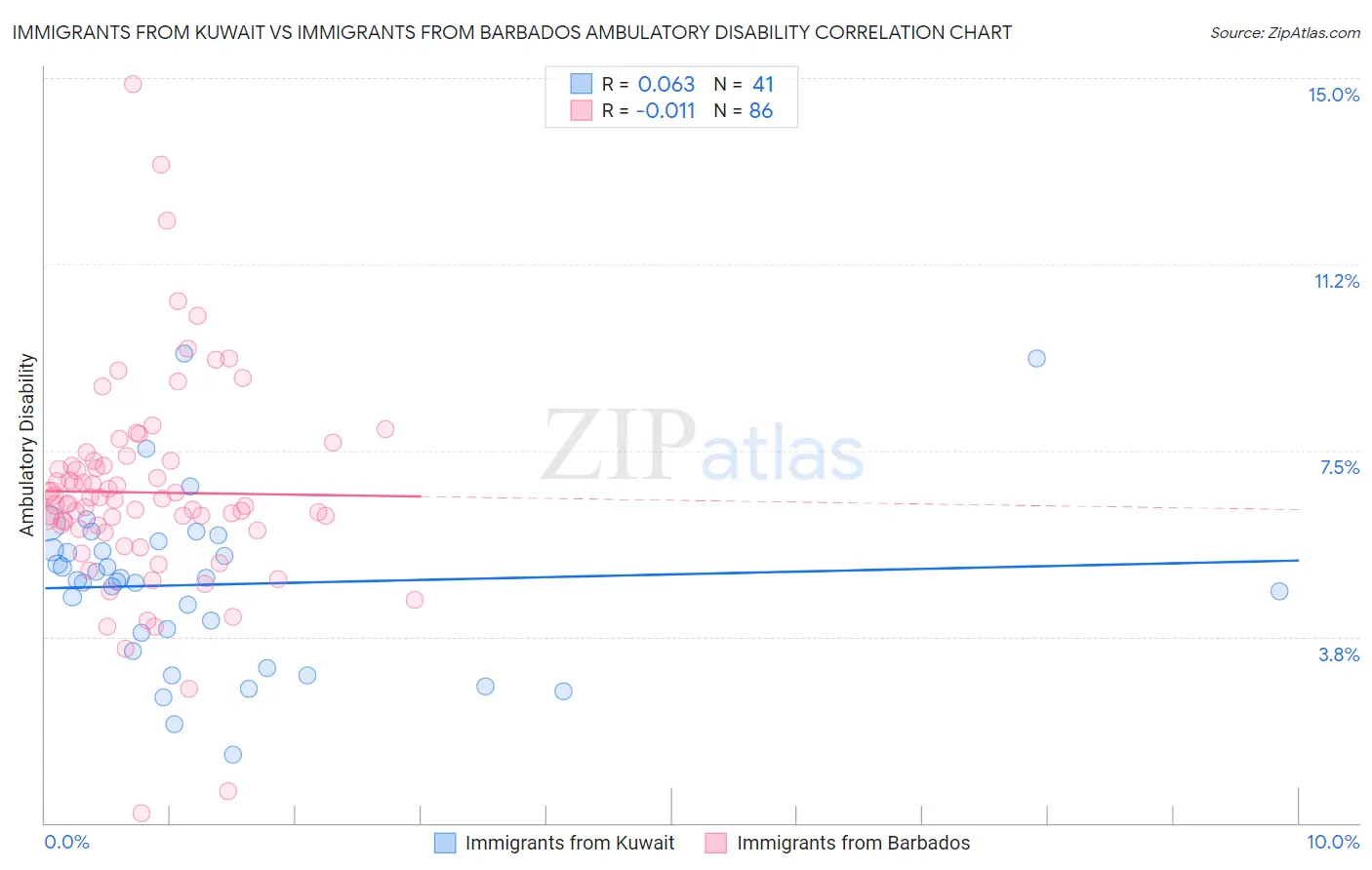 Immigrants from Kuwait vs Immigrants from Barbados Ambulatory Disability