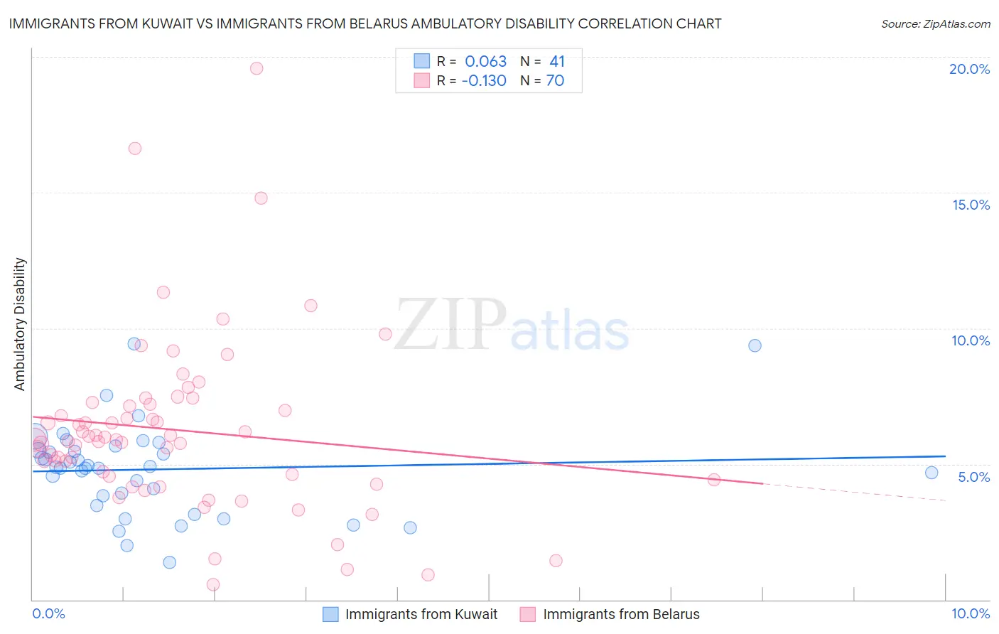 Immigrants from Kuwait vs Immigrants from Belarus Ambulatory Disability