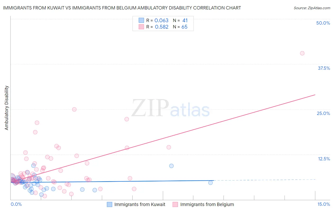 Immigrants from Kuwait vs Immigrants from Belgium Ambulatory Disability
