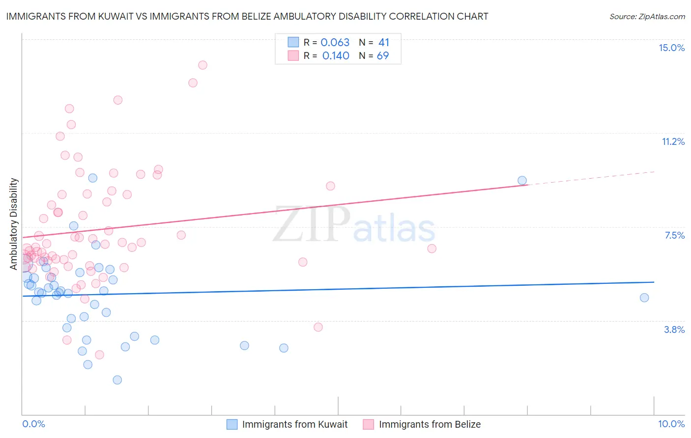 Immigrants from Kuwait vs Immigrants from Belize Ambulatory Disability