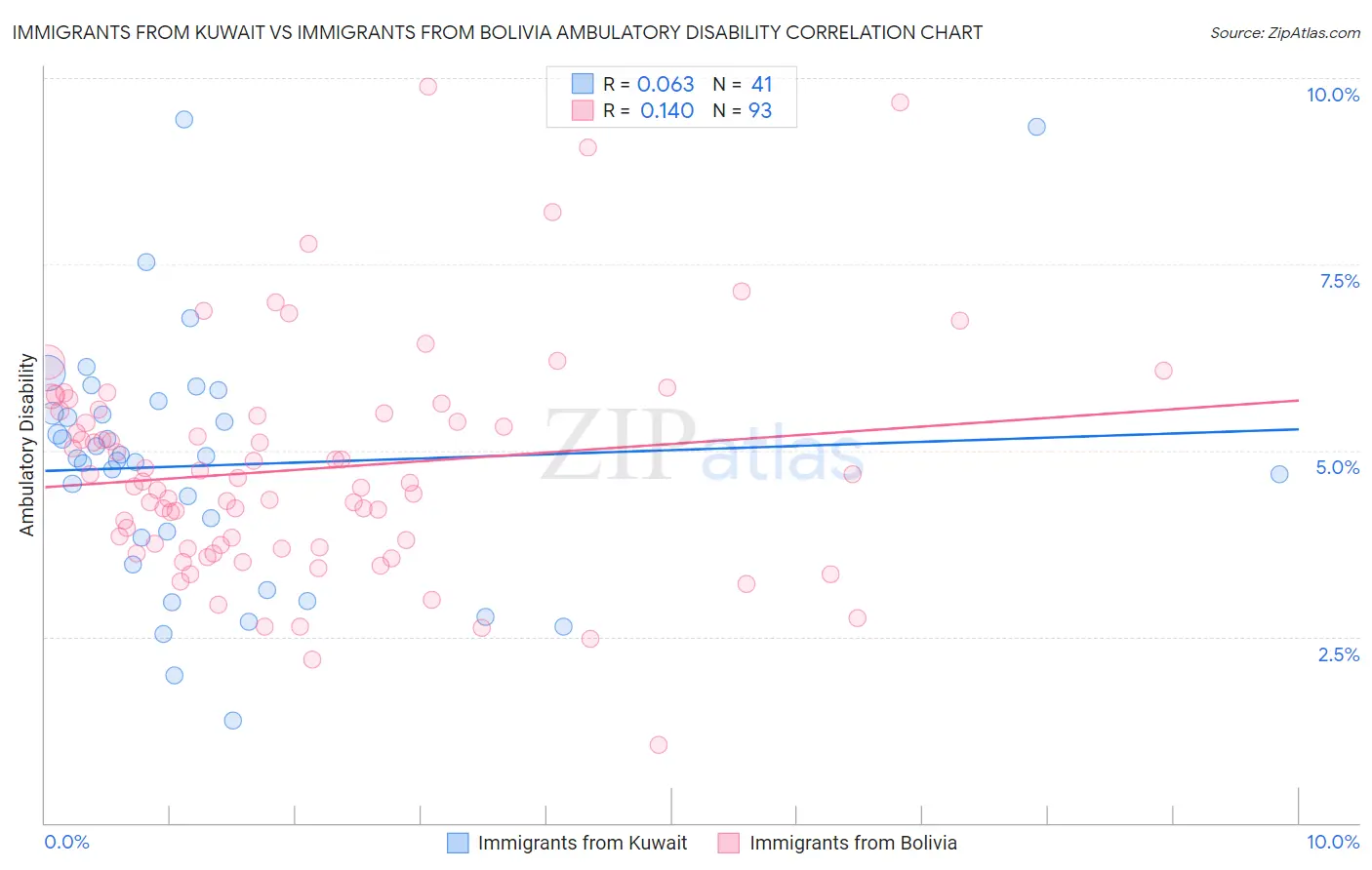 Immigrants from Kuwait vs Immigrants from Bolivia Ambulatory Disability