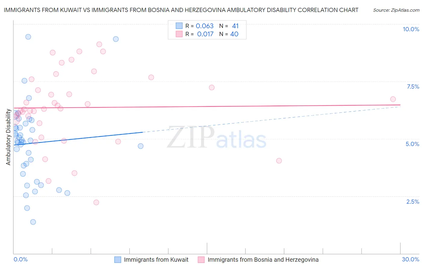 Immigrants from Kuwait vs Immigrants from Bosnia and Herzegovina Ambulatory Disability