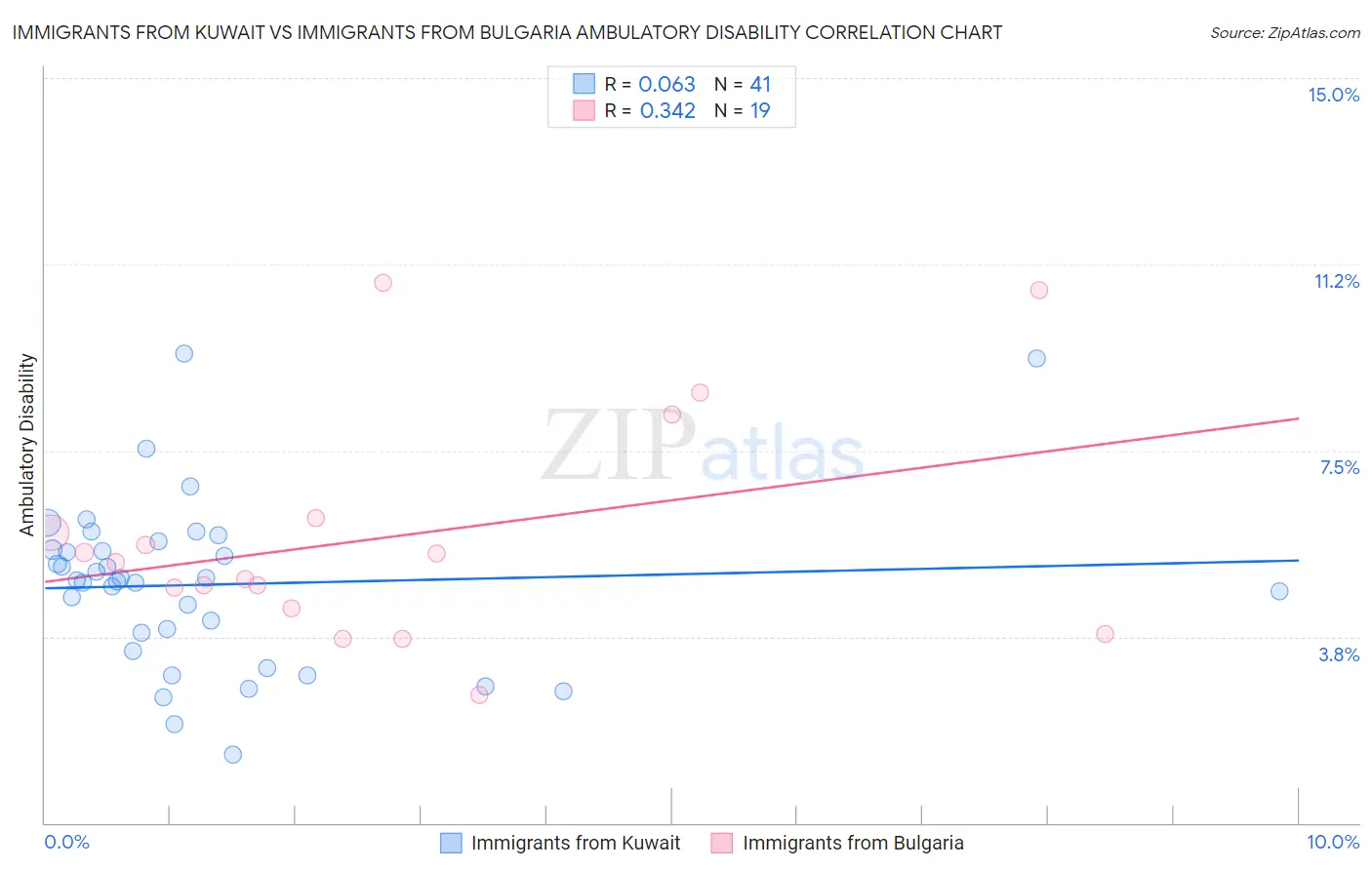 Immigrants from Kuwait vs Immigrants from Bulgaria Ambulatory Disability