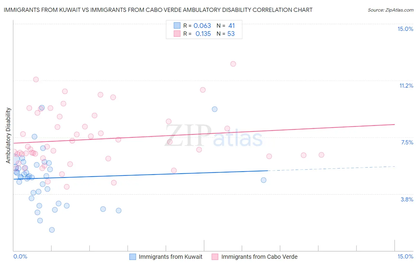 Immigrants from Kuwait vs Immigrants from Cabo Verde Ambulatory Disability