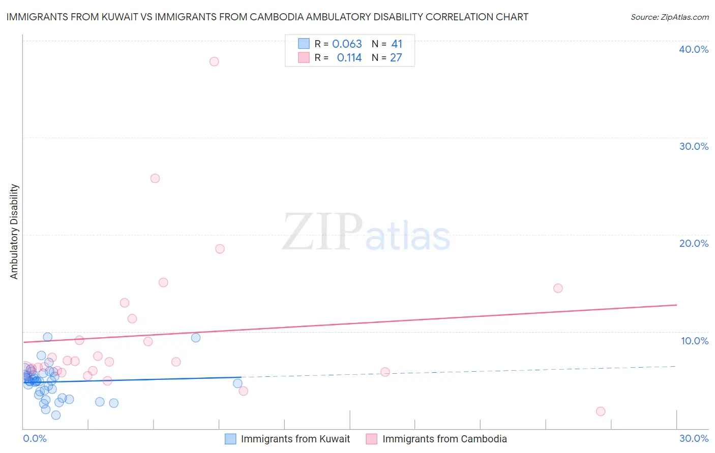 Immigrants from Kuwait vs Immigrants from Cambodia Ambulatory Disability